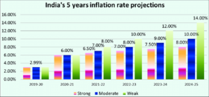 RBI inflation and GDP