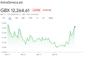 AstraZeneca stock price increases